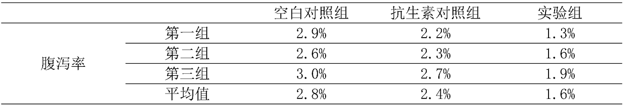 Fermented soybean meal for piglets and preparation method of fermented soybean meal