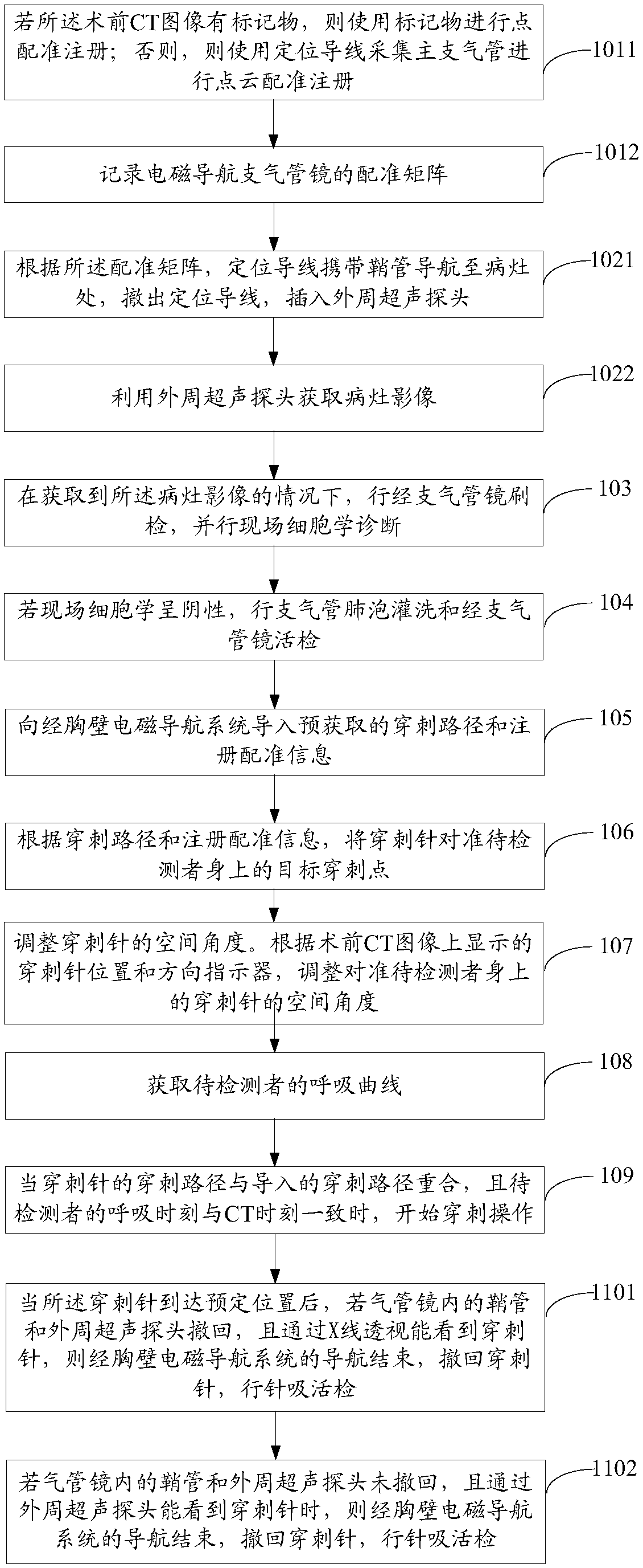 Auxiliary lung diagnosis method and device