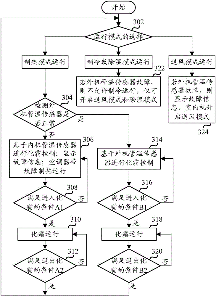 Defrosting control method and device for air conditioner and air conditioner