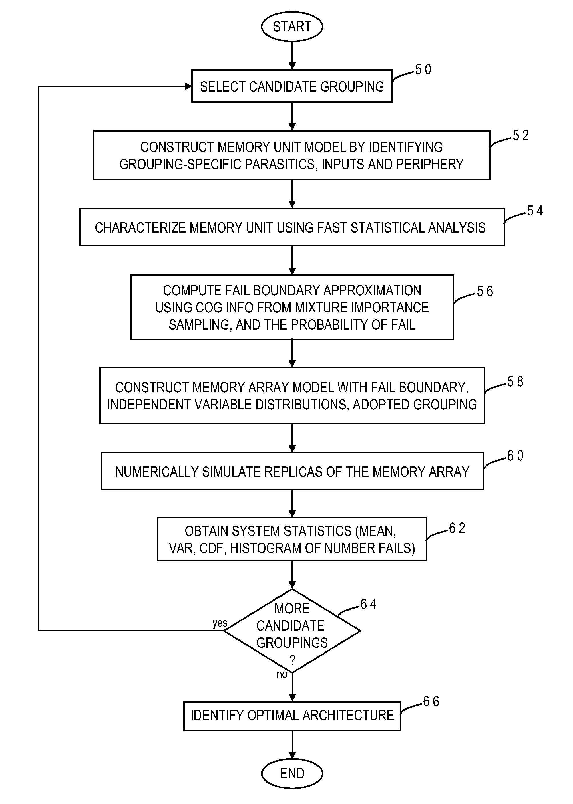 Methodology for correlated memory fail estimations