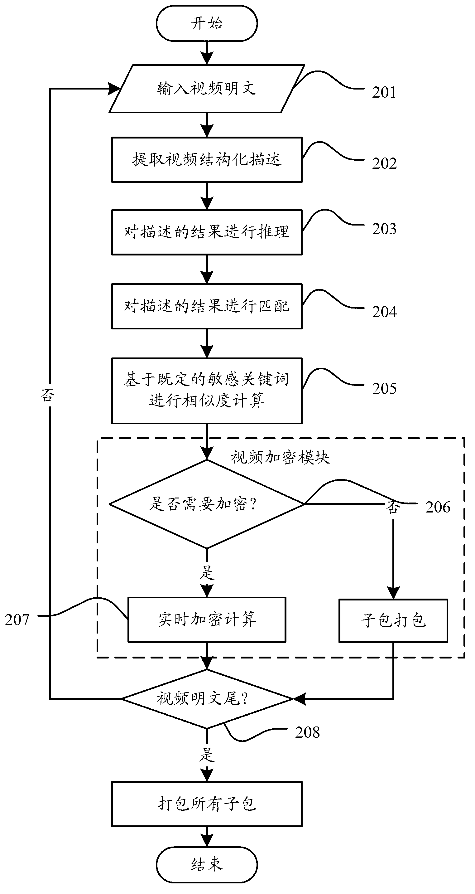 System and method for realizing control over video information encryption on basis of semantic granularity