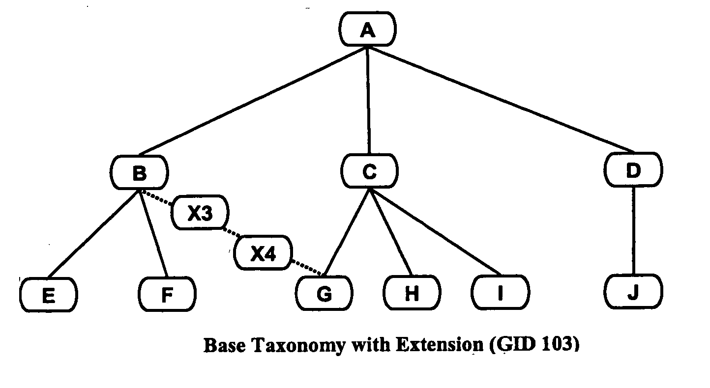 Method and system for multiple independent extensions of a concept taxonomy via description logic classification