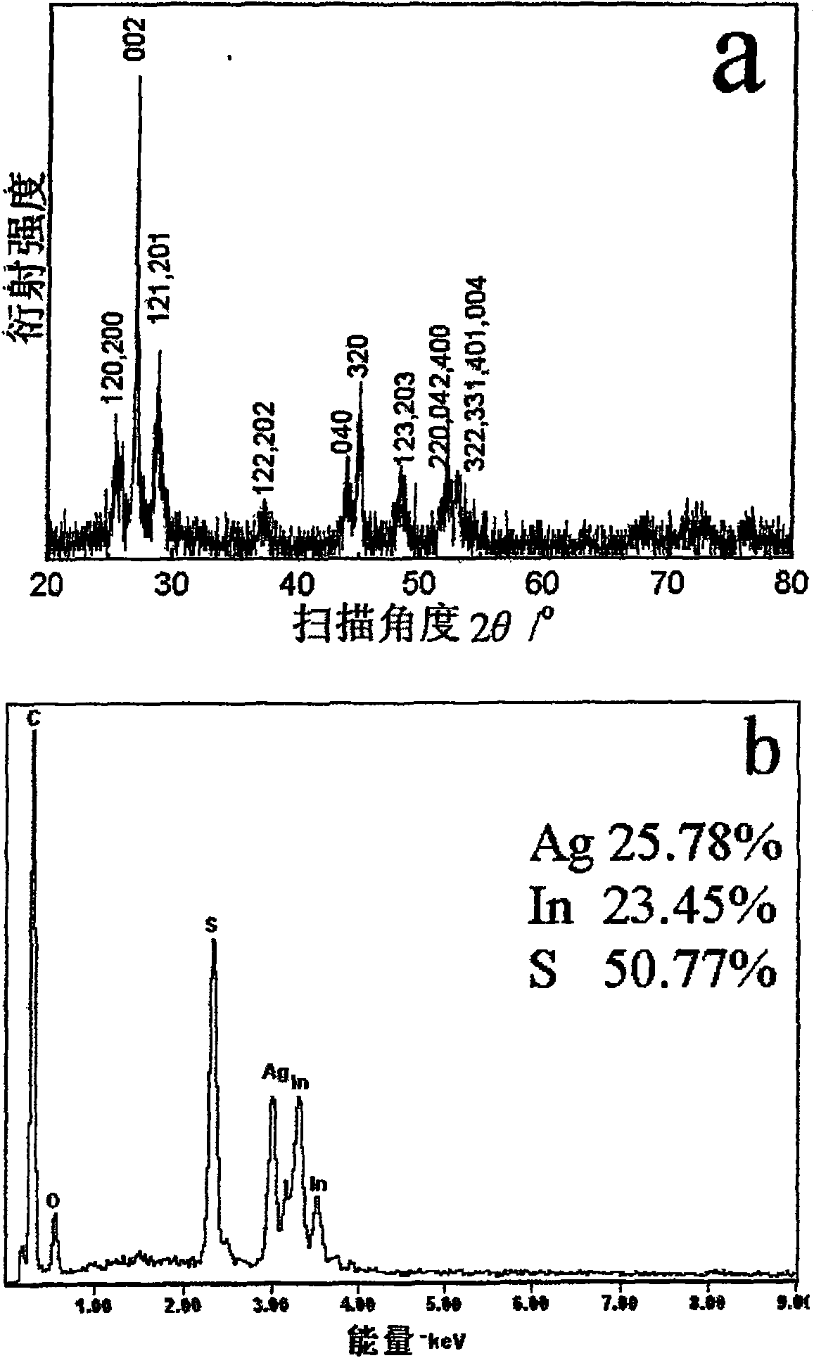 Method of preparing monodisperse ternary sulfide AgInS2