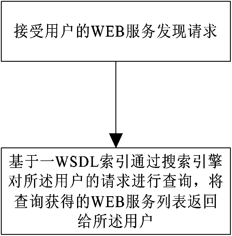 Web service discovery method and device