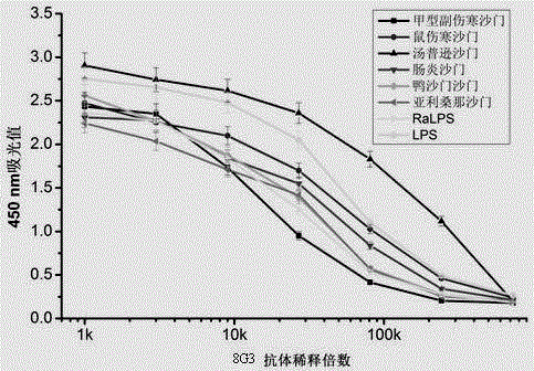 A monoclonal antibody-based specific double-antibody sandwich method for the detection of Salmonella in food