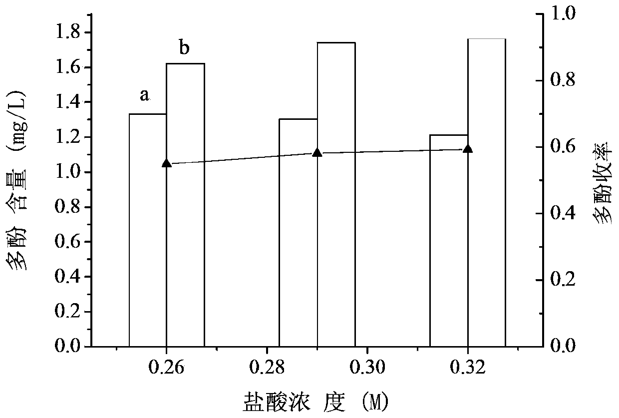 Extraction method of longan seed polyphenol