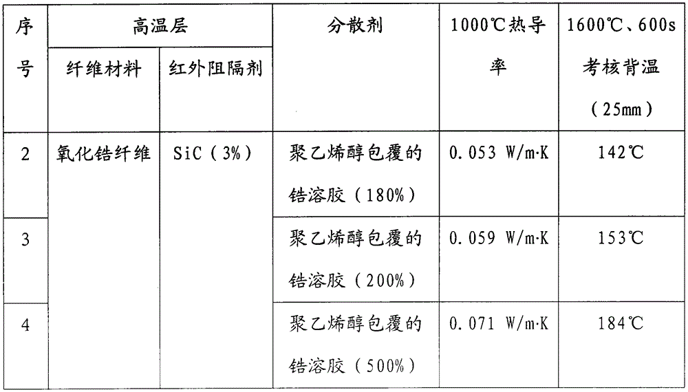 A kind of ultra-high temperature thermal insulation composite material and preparation method thereof