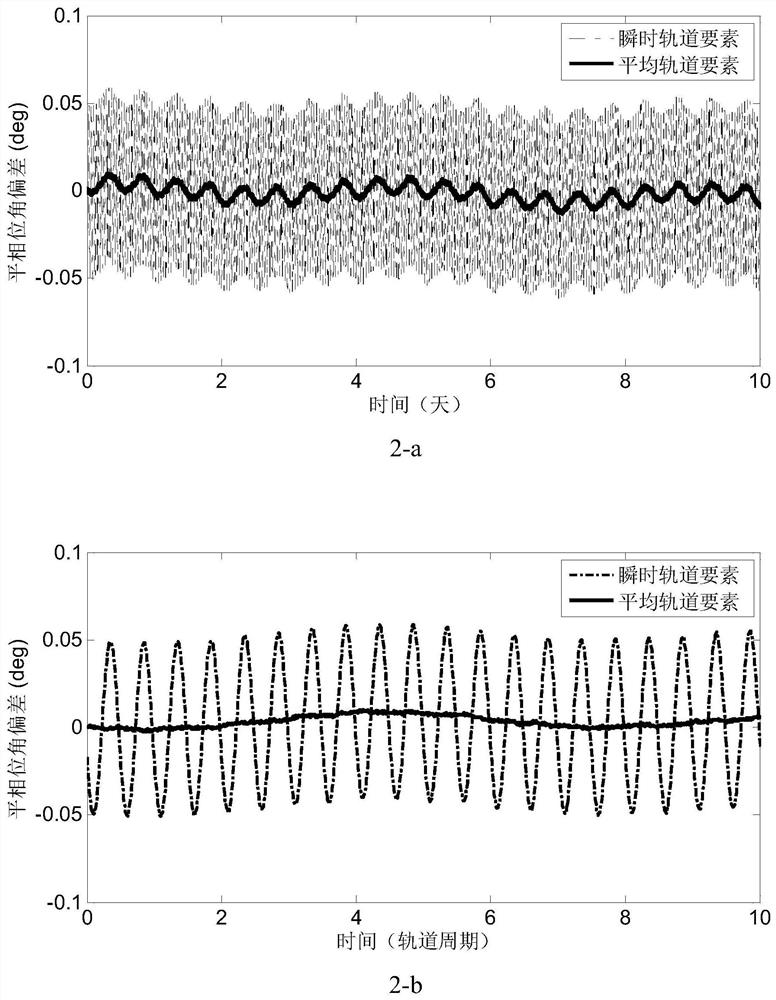 A low-orbit constellation system phase keeping method, system, device and storage medium