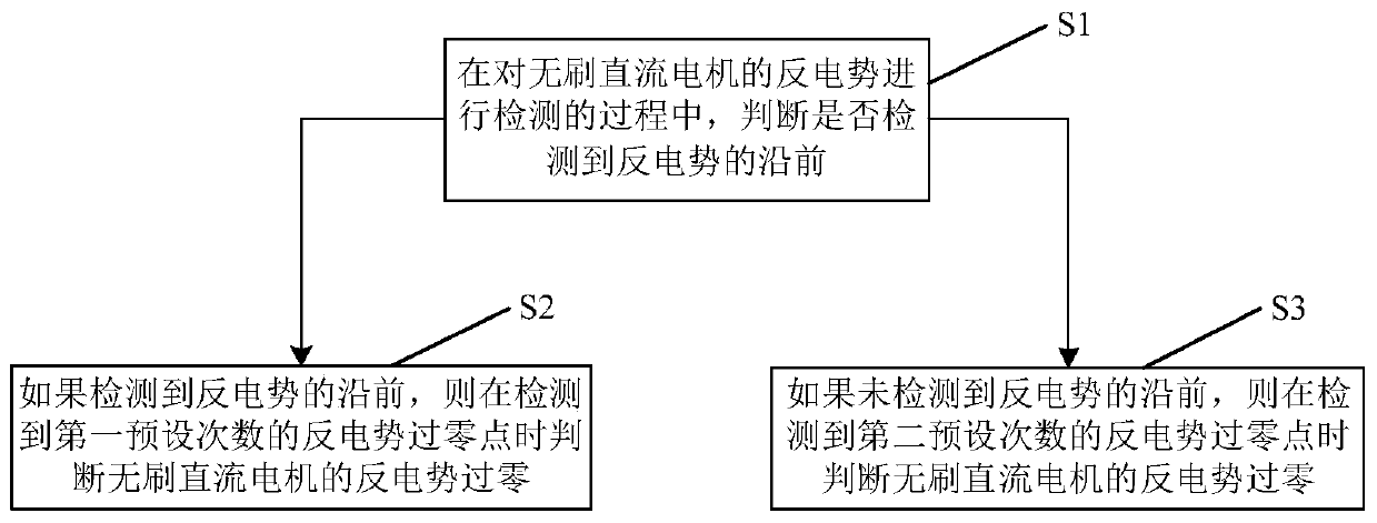 Dust collector, back electromotive force zero-crossing detection method and device of motor and control system