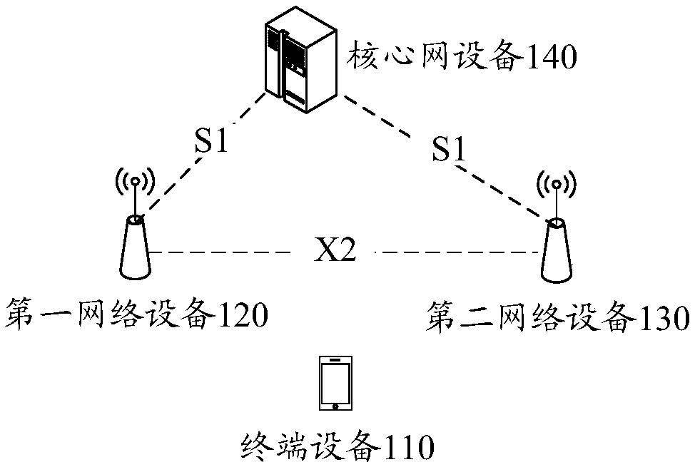 Scheduling method, equipment and computer readable storage medium