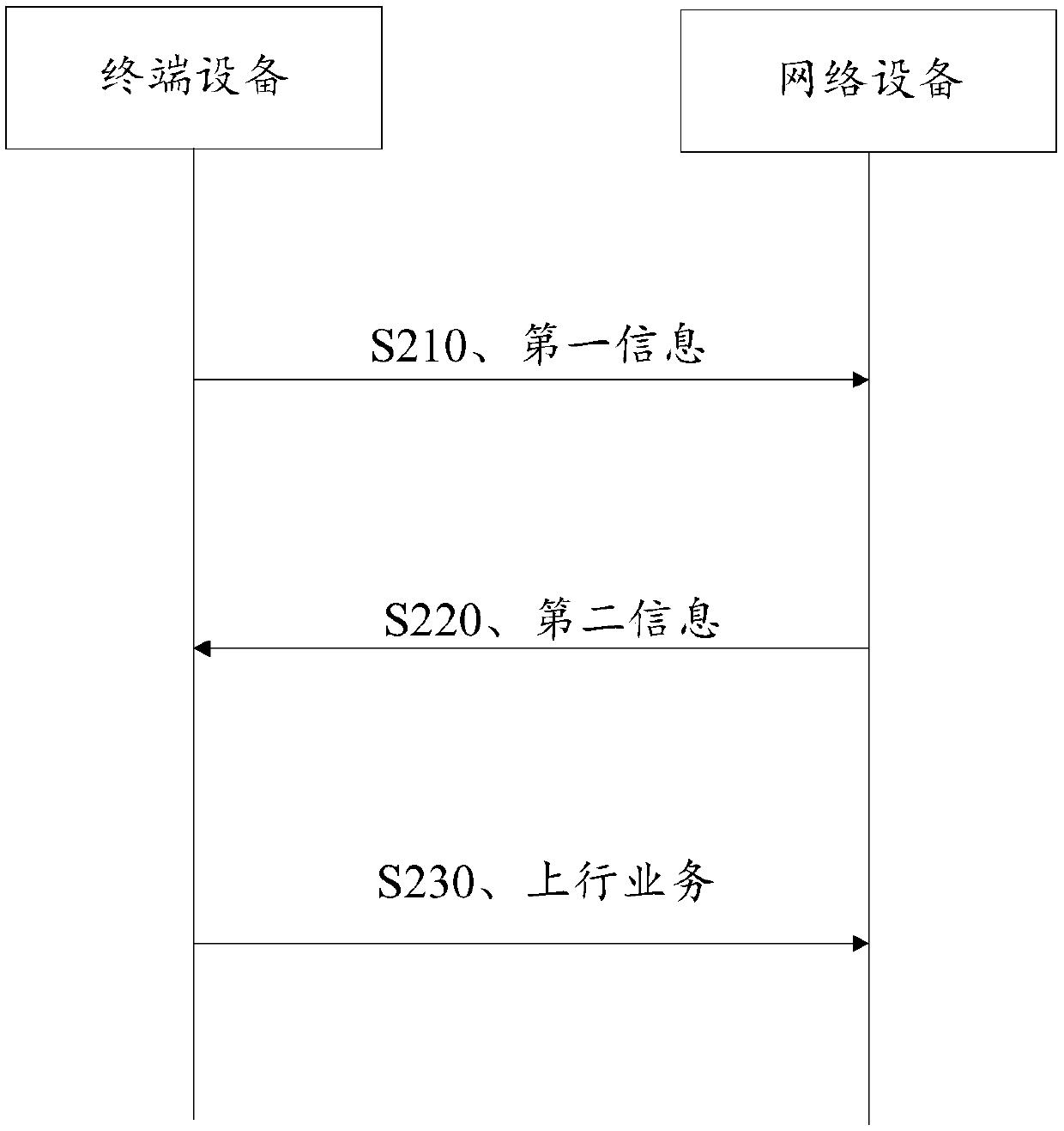 Scheduling method, equipment and computer readable storage medium