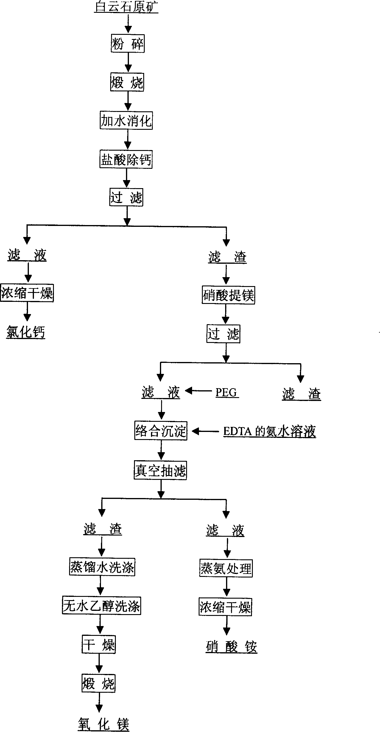 Method for producing petal shaped nano-magnesia by using rhomb spar