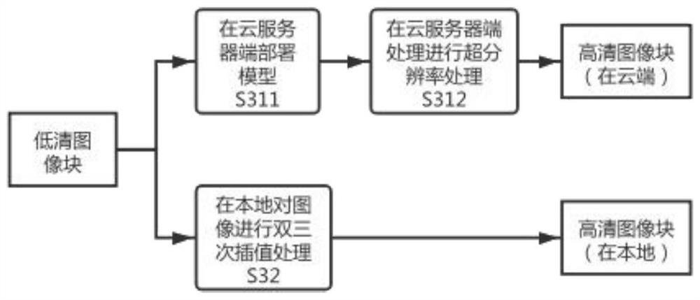 Cloud collaboration image super-resolution analysis method and system based on edge density