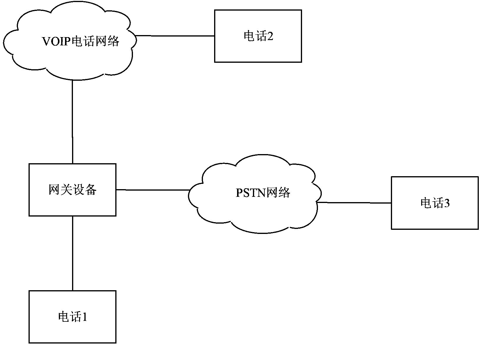 Dialing method and gateway equipment