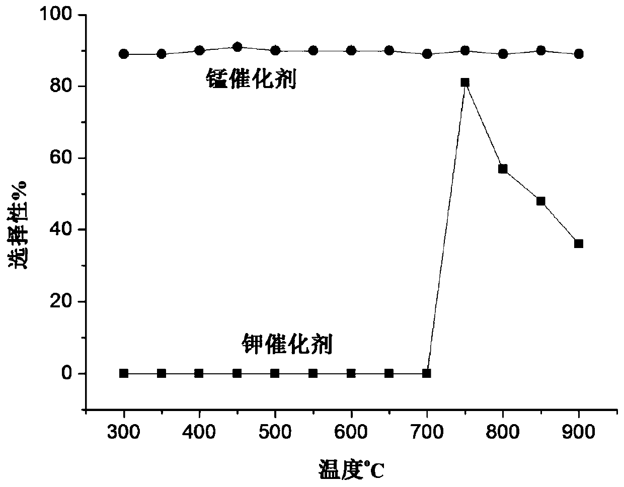 Application of a Supported Catalyst in Trifluoromethane Cracking