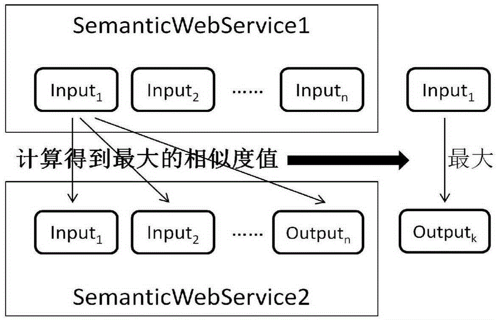 Similarity based semantic Web service clustering labeling method