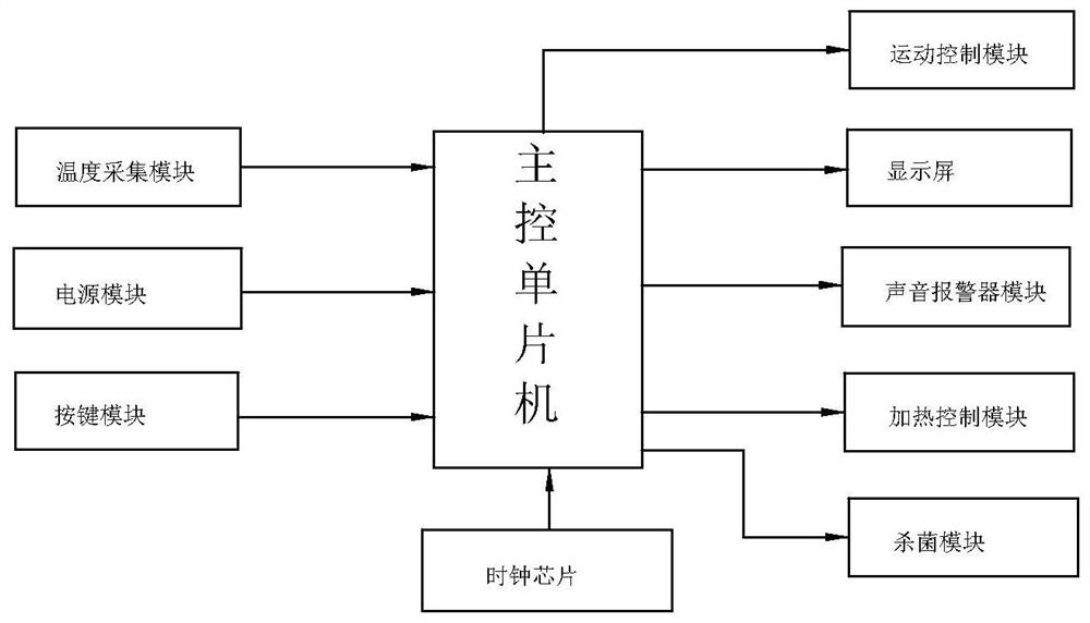 Intelligent motion drying and sterilizing equipment system