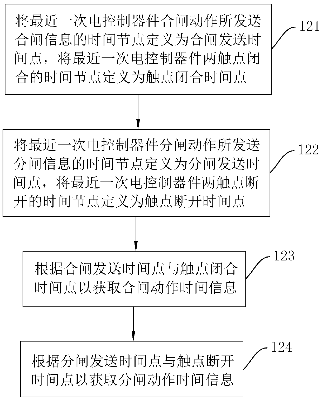Contact anti-sticking control method, storage medium, control device and relay