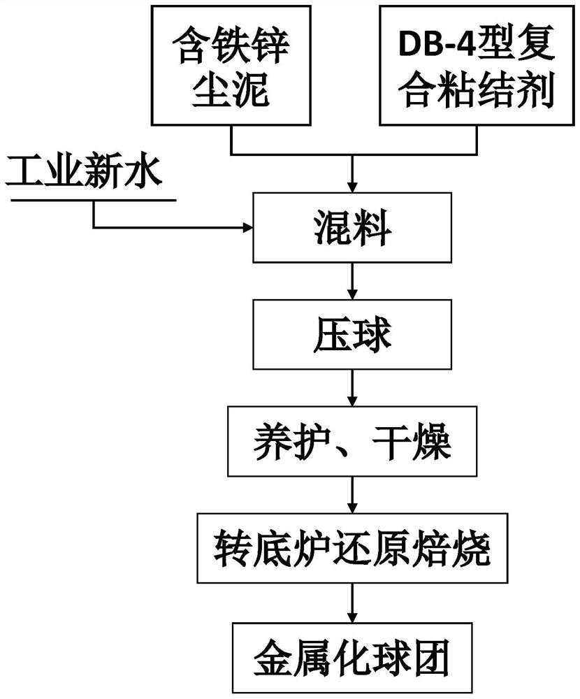 System and method for resource utilization of dust and sludge containing iron and zinc