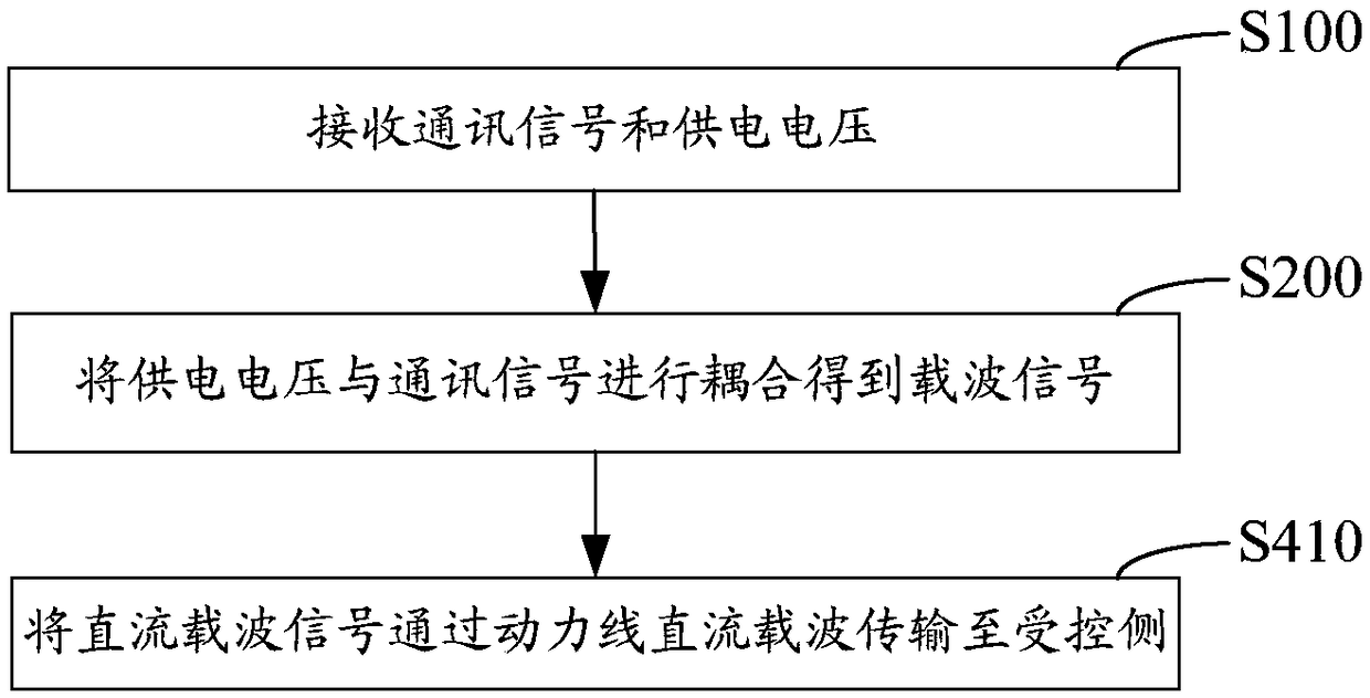 Power line signal transmission method and device and transmission electric equipment