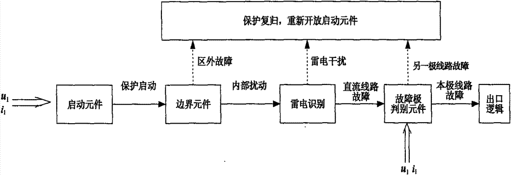 Method of boundary element utilizing polar wave S transform energy ratio to determine ultra high-voltage direct current transmission line fault