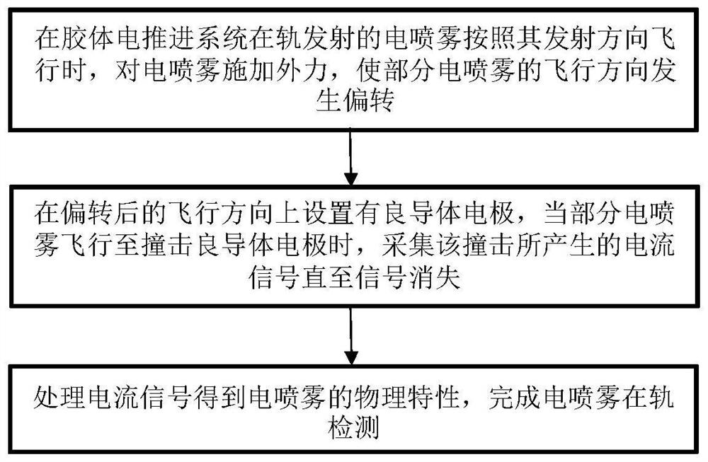 Electrospray on-orbit detection method of colloid electric propulsion system and application thereof