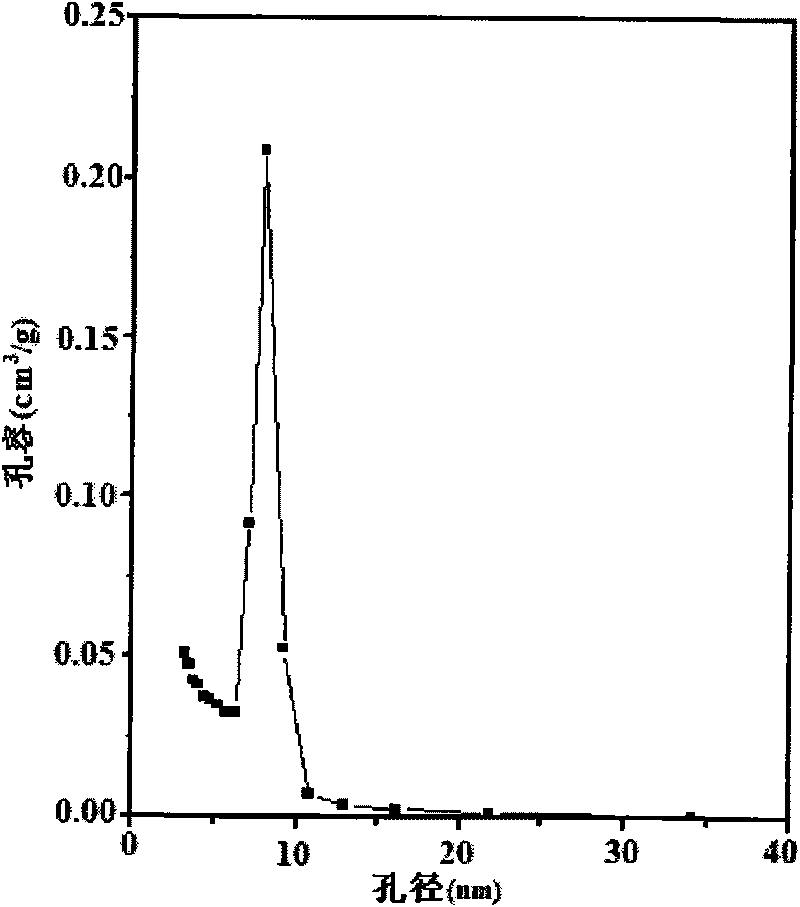 Preparation method for organic functional ordered mesoporous titanium oxide silicon molecular sieve