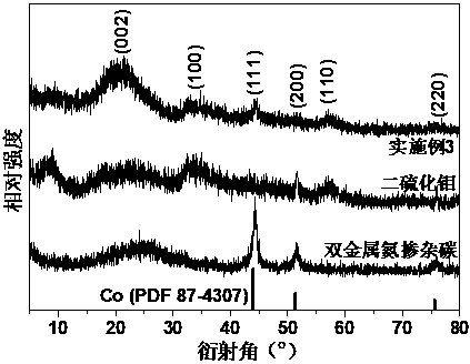 Bimetallic nitrogen doped carbon/molybdenum disulfide composite electrocatalyst material, preparation method thereof and application thereof