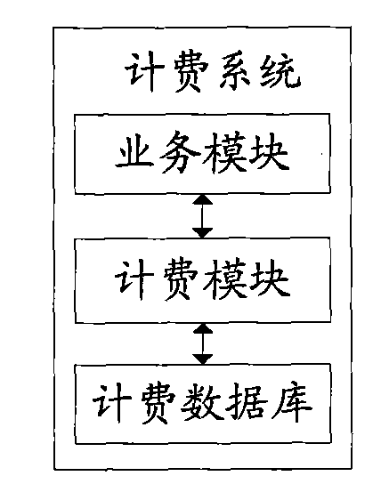 Value-added service charging method and charging system