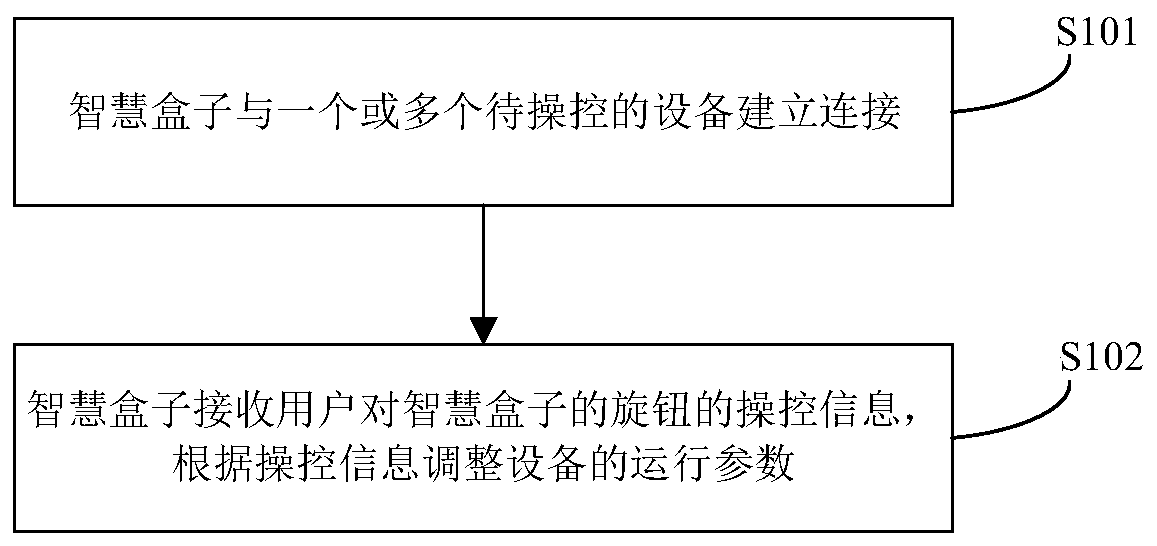 Linkage control method of wisdom box and smart box