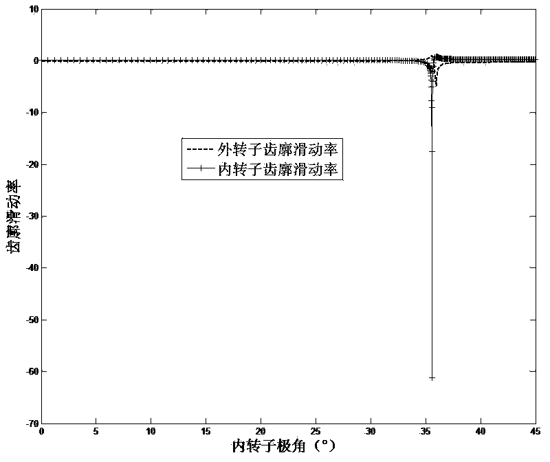 Elliptic-circular compound cycloid rotor oil pump, rotor thereof and rotor design method