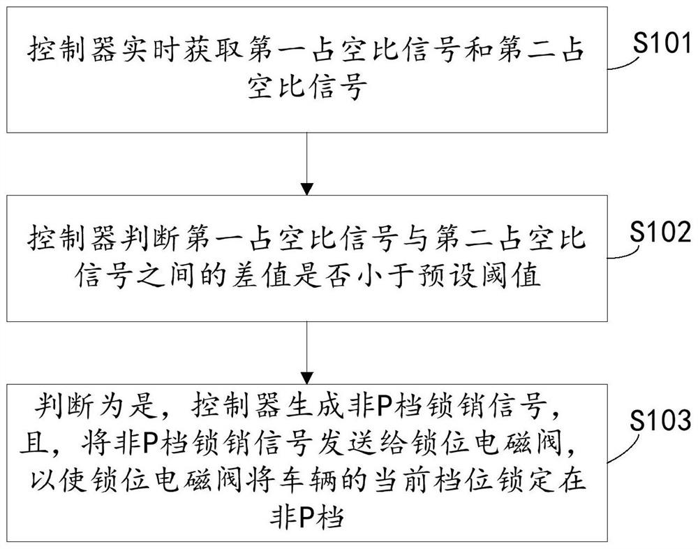 Solenoid valve control method and device