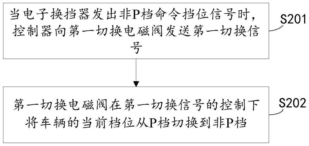 Solenoid valve control method and device