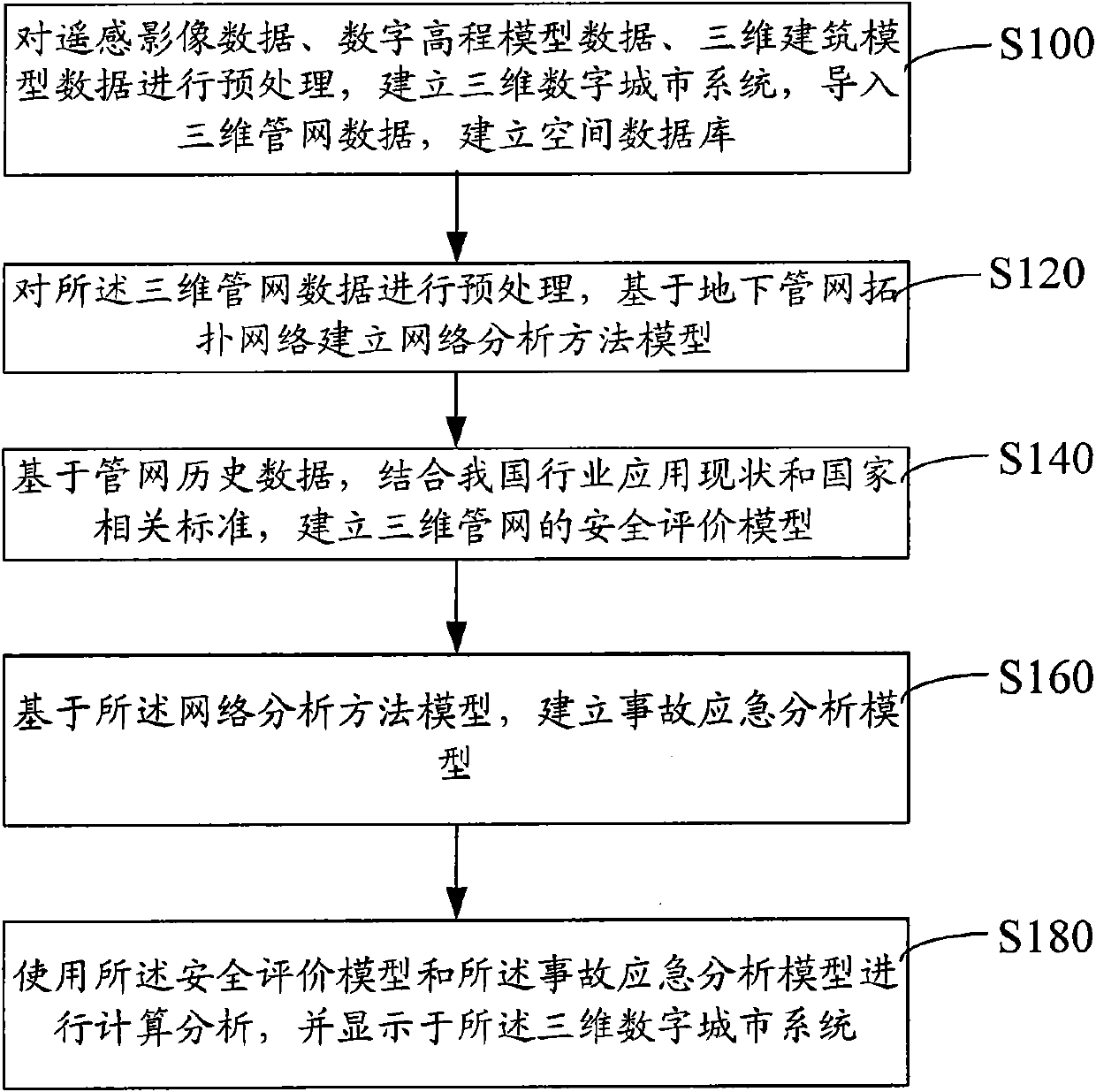 Safe management method for three-dimensional pipe network