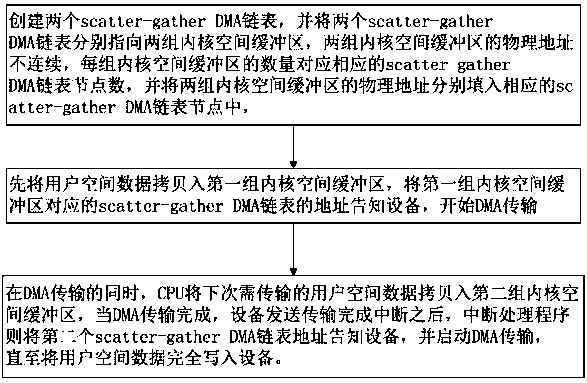 A data transfer buffer design method of Scatter-Gather DMA