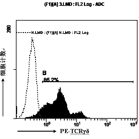 Preparation method of polylineage activated killer cells for tumor immunotherapy