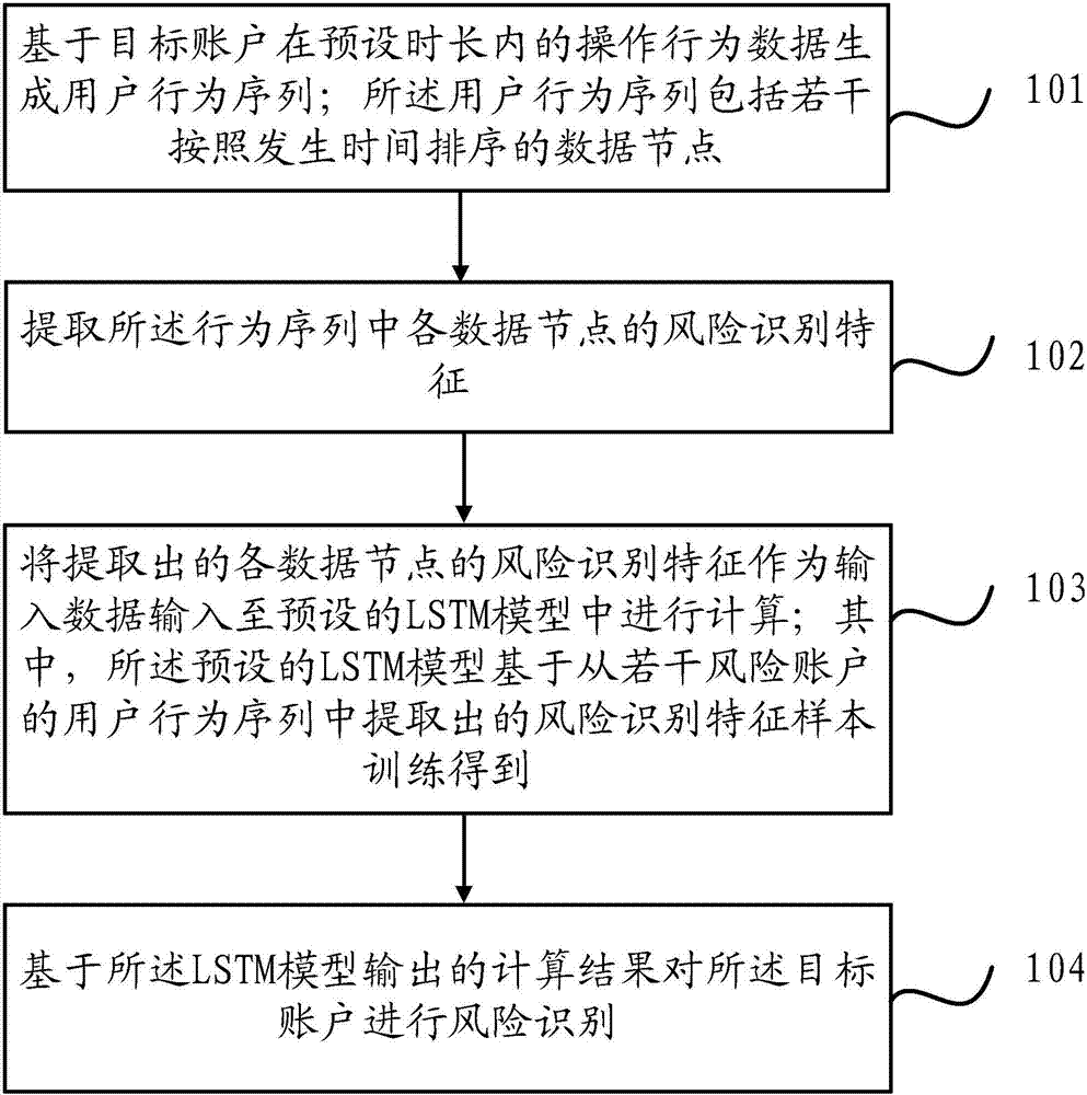 Account risk identification method and device