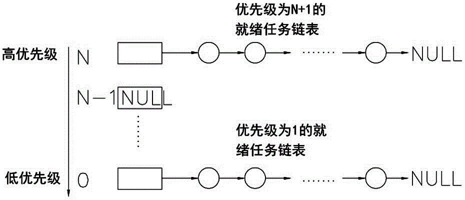 Multi-task scheduling method applicable to embedded software systems