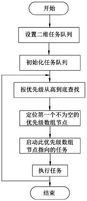 Multi-task scheduling method applicable to embedded software systems