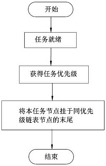 Multi-task scheduling method applicable to embedded software systems