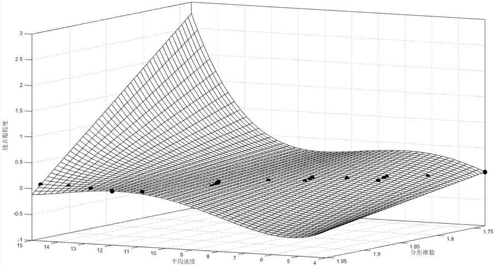 Wind field surface roughness measuring method by using fractal dimension