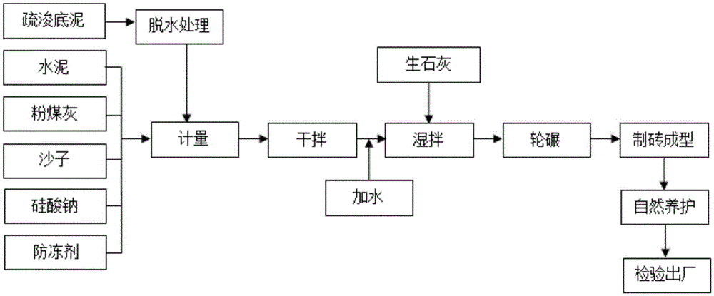 A kind of non-fired brick with river and lake dredging sediment as the main material and its natural maintenance production method