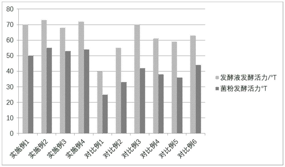 A kind of preparation technology of Lactobacillus bulgaricus bacterial powder with high fermentation activity