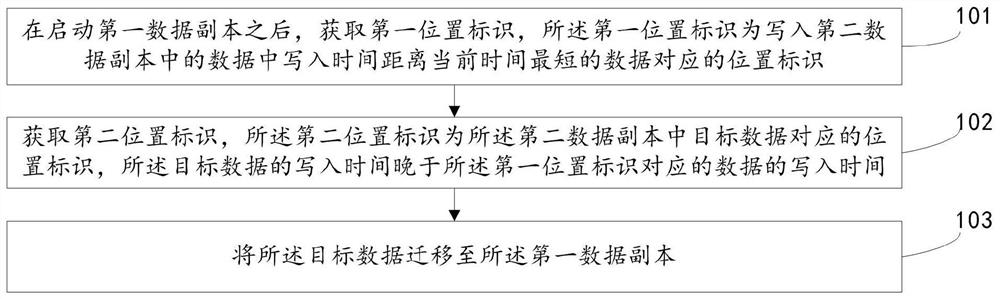 Data migration method and device, electronic equipment and readable storage medium