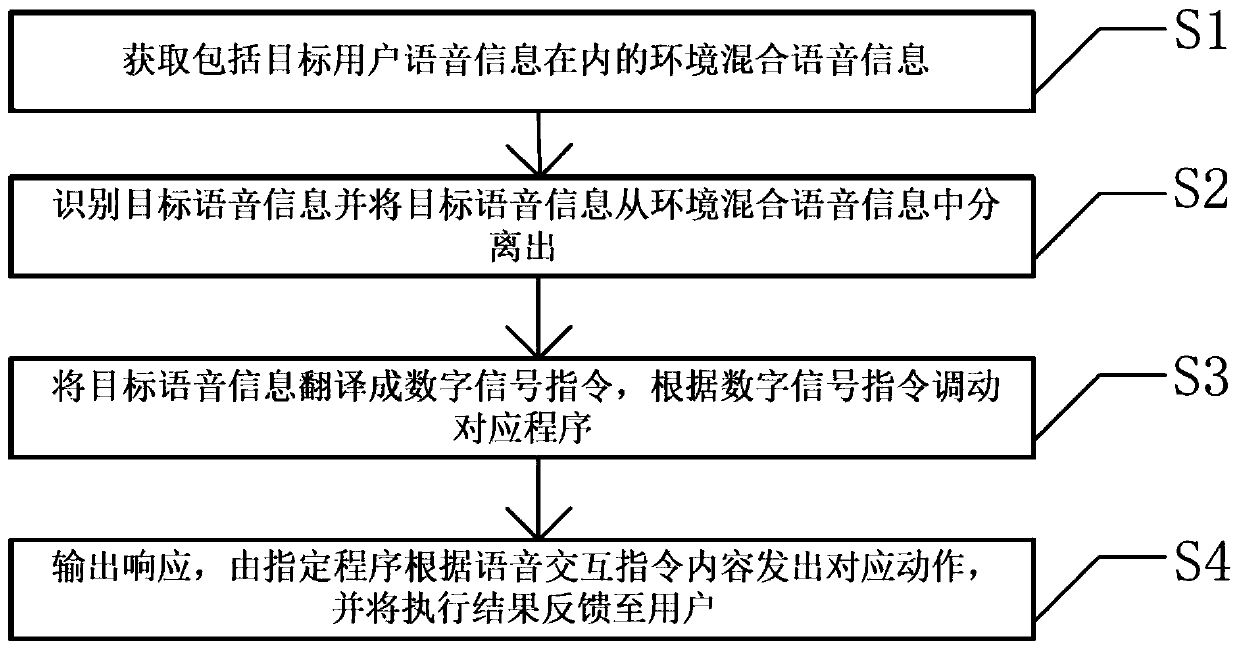 Voice interaction method and system