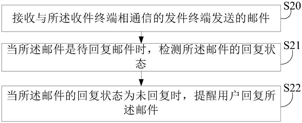 Mail reminding method and system