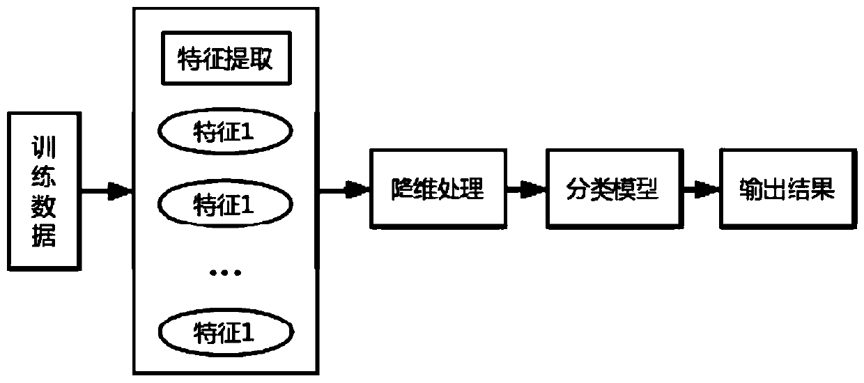 Network traffic classification method based on feature strong correlation