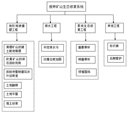 An abandoned mine ecological restoration system and its application method