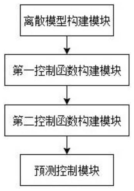 Method and system for optimal control of vehicle platoon