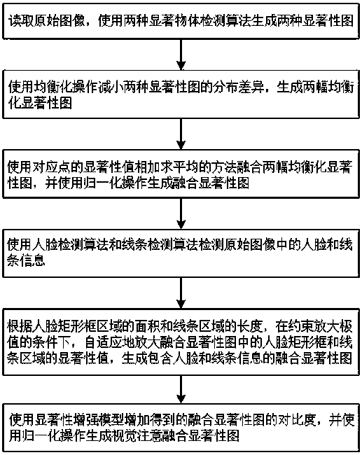 Visual attention fusion method for redirected image quality evaluation